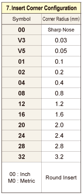 جدول استاندارد شعاع لبه برش در اینسرت ها